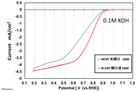 Current potential curve of N-doped CNT 1