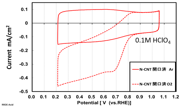 Current potential curve of N-doped CNT 2