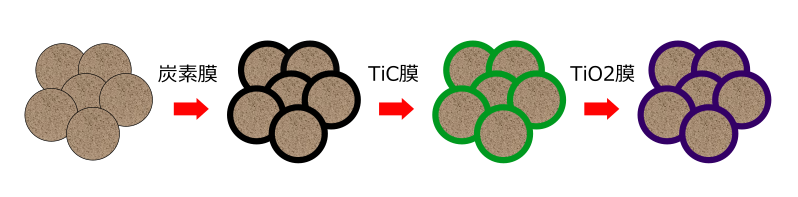 セラミック粒子をTiC or TiO2膜で包む